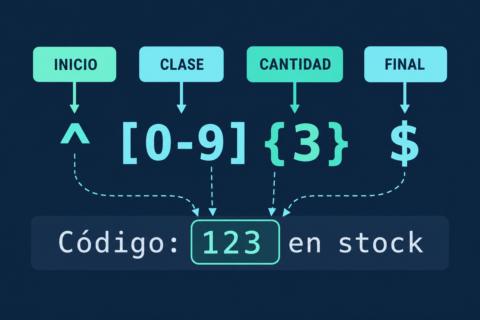 Ilustración de anclaje, clase de caracteres, cantidad y final de un patrón