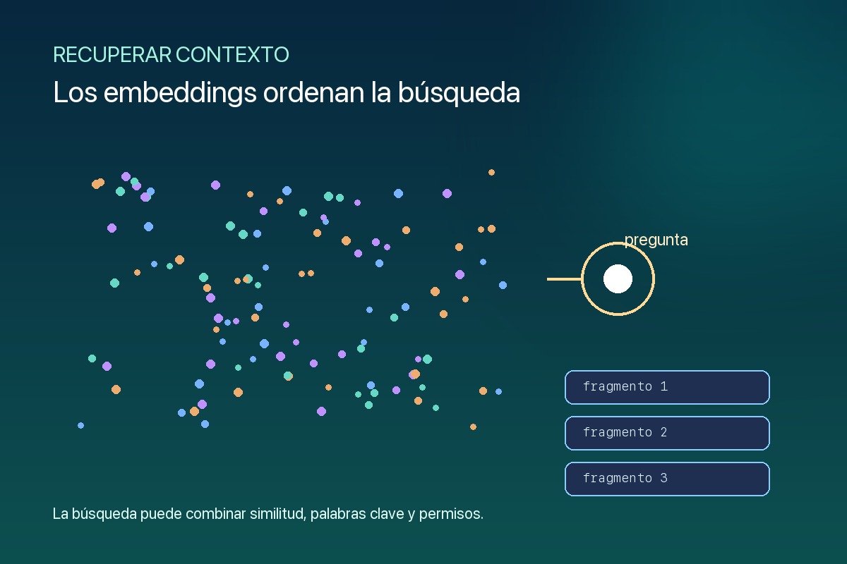 Embeddings y fragmentos documentales que alimentan una búsqueda semántica