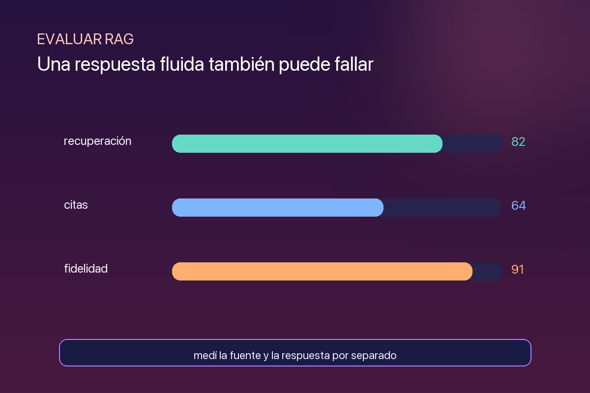 Evaluación de una respuesta RAG con fuente y contexto recuperado