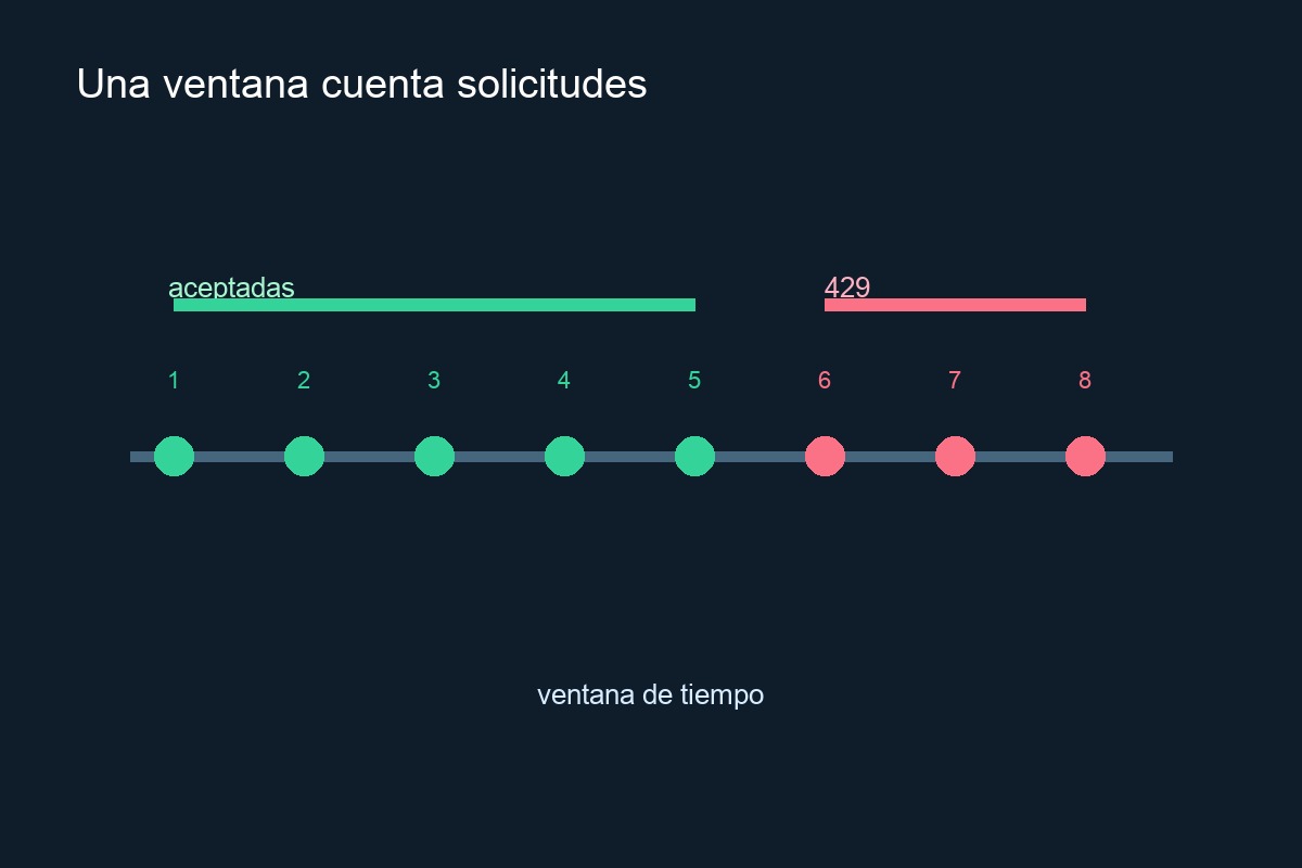 Ventana de tiempo con solicitudes aceptadas y rechazadas por un rate limit