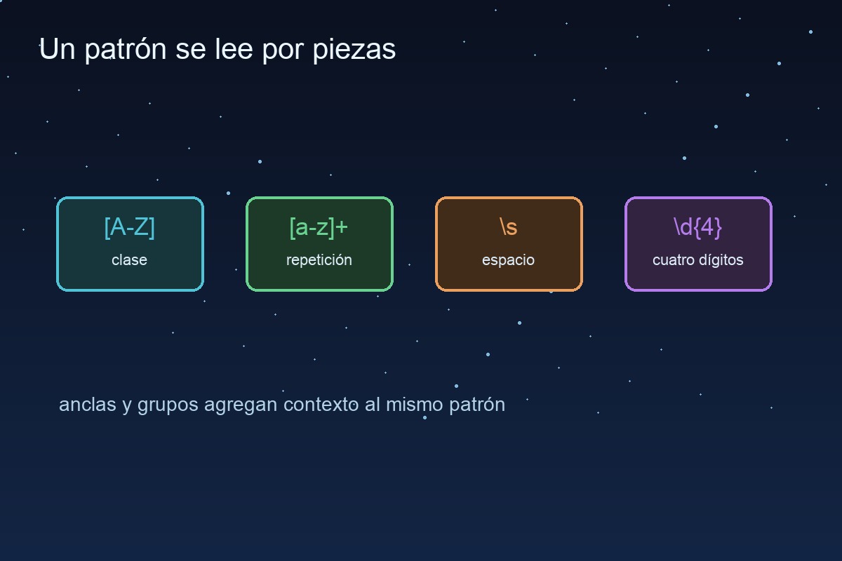 Clases y cuantificadores que forman una expresión regular