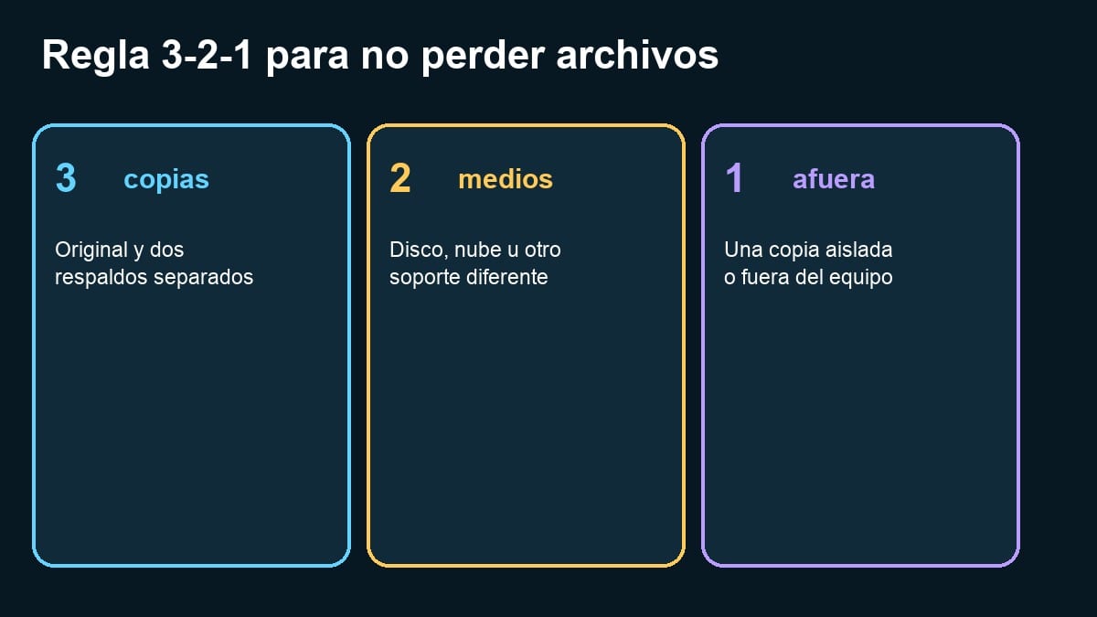 Diagrama de la regla 3-2-1 para copias de seguridad