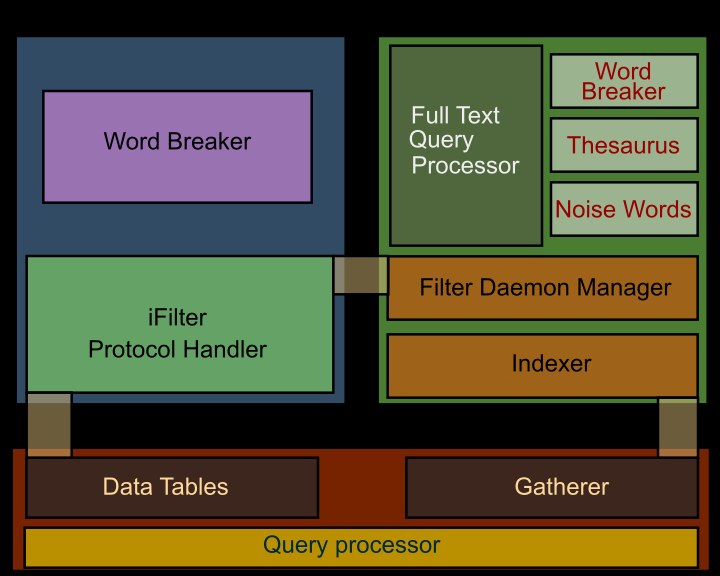 Diagrama técnico de búsqueda de texto en SQL Server. Imagen de archivo, no representa la arquitectura de SafeQL.