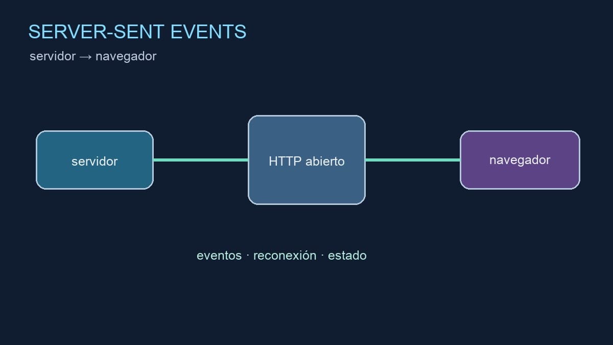Diagrama editorial de eventos que viajan desde un servidor hacia un navegador