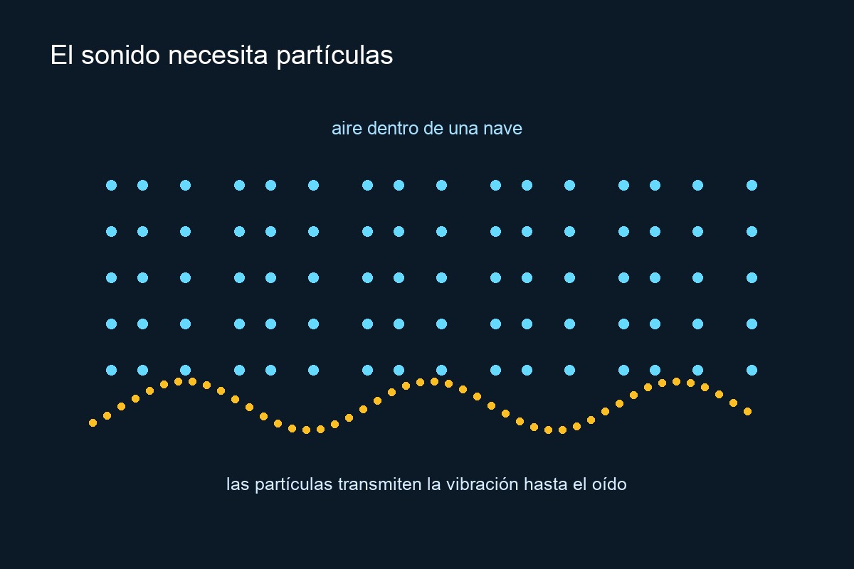 Partículas de aire que transmiten una onda sonora dentro de una nave