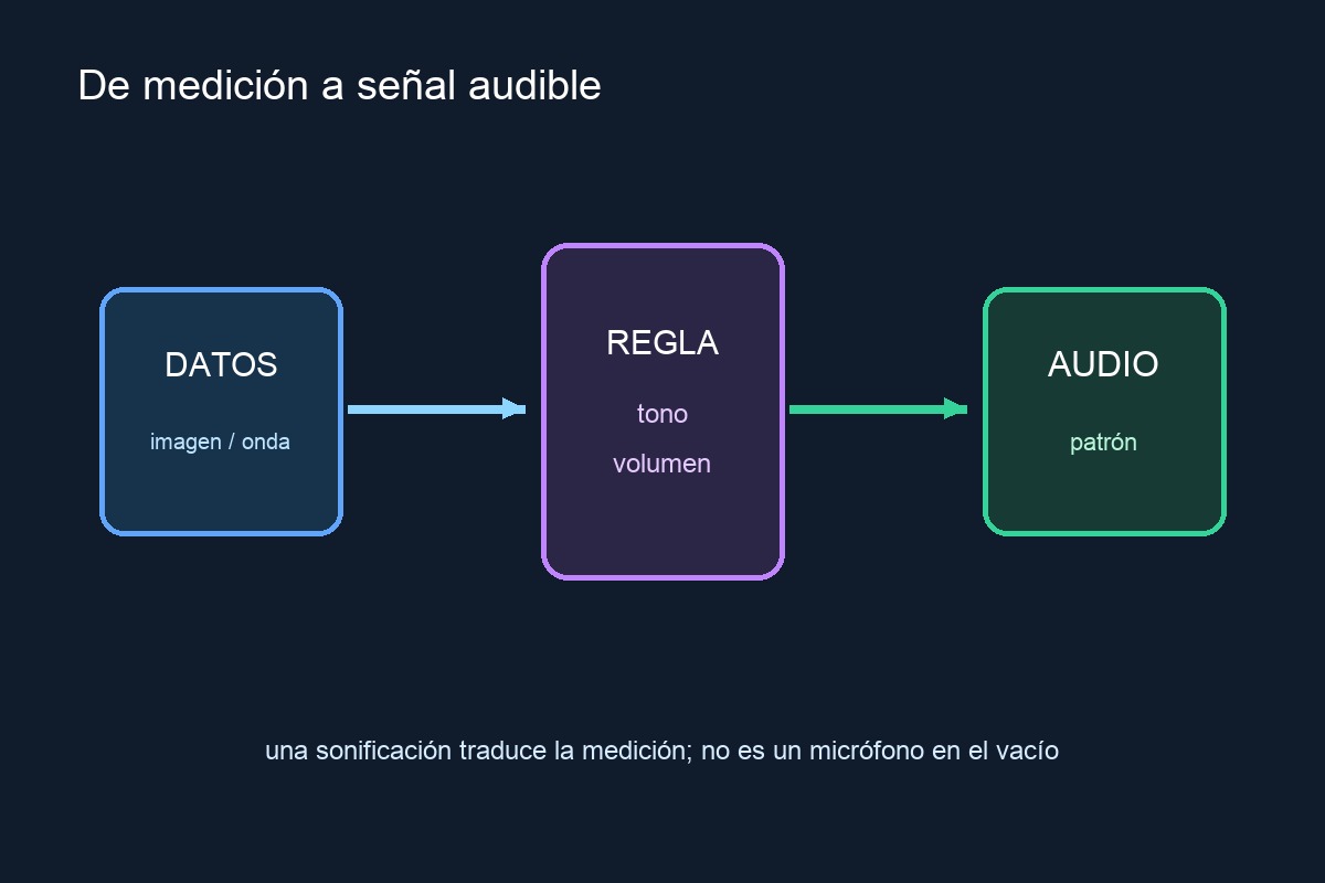Datos astronómicos convertidos en una secuencia de tonos