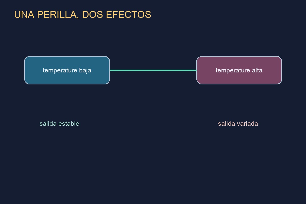 Comparación entre temperature baja y alta en un muestreo de tokens