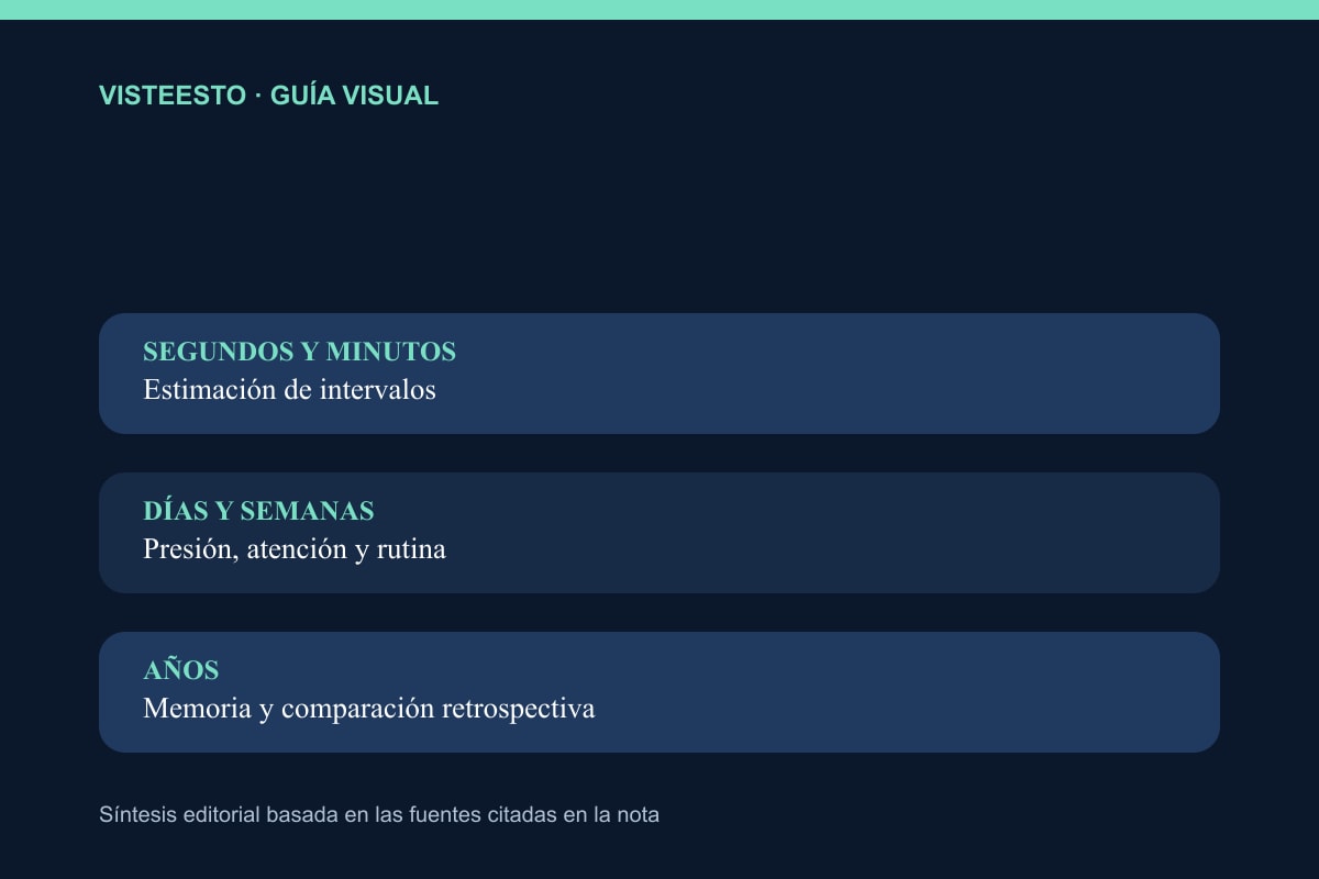 Tres escalas distintas de la sensación del tiempo