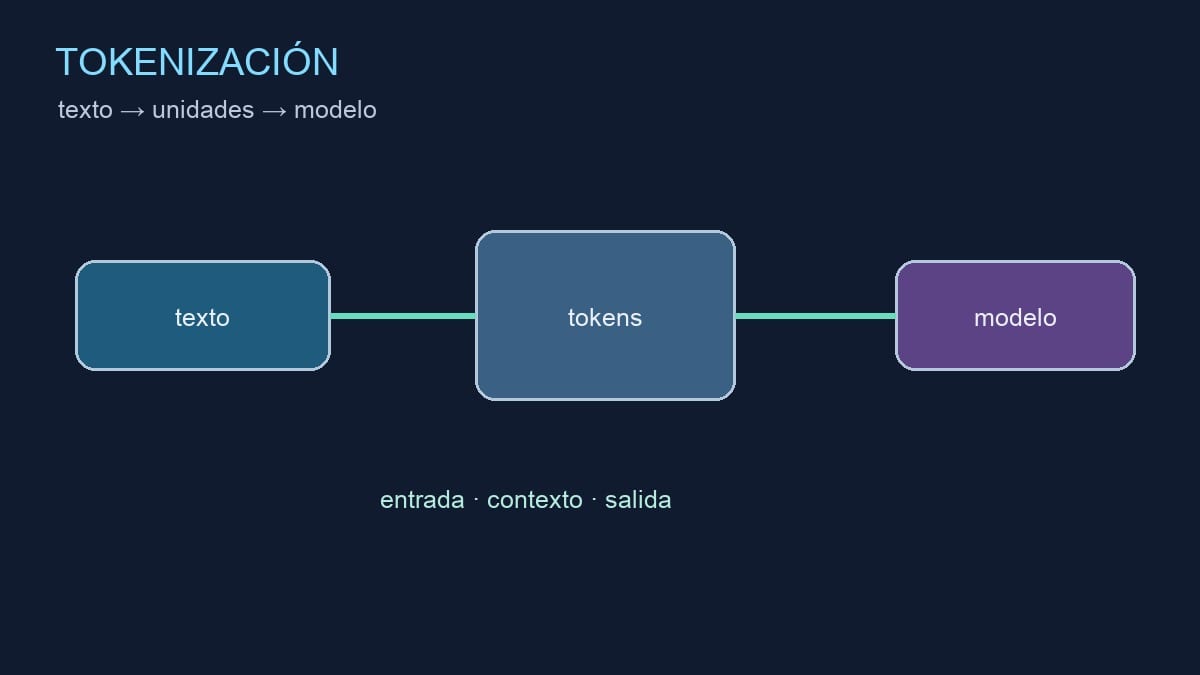 Diagrama editorial de una frase dividida en tokens antes de llegar a un modelo de IA