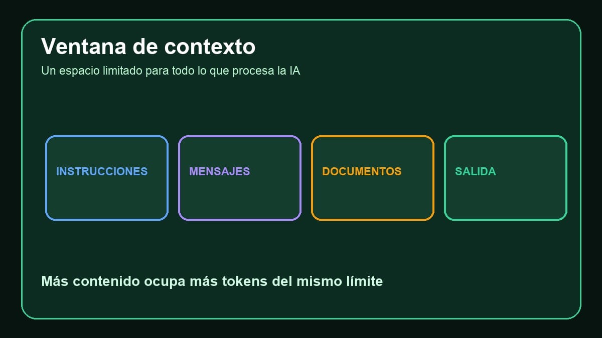 Diagrama de una ventana de contexto con instrucciones mensajes documentos y respuesta