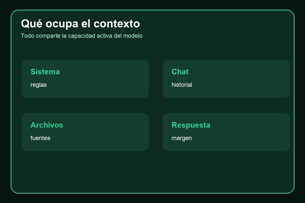 Partes que ocupan la ventana de contexto de un modelo de inteligencia artificial