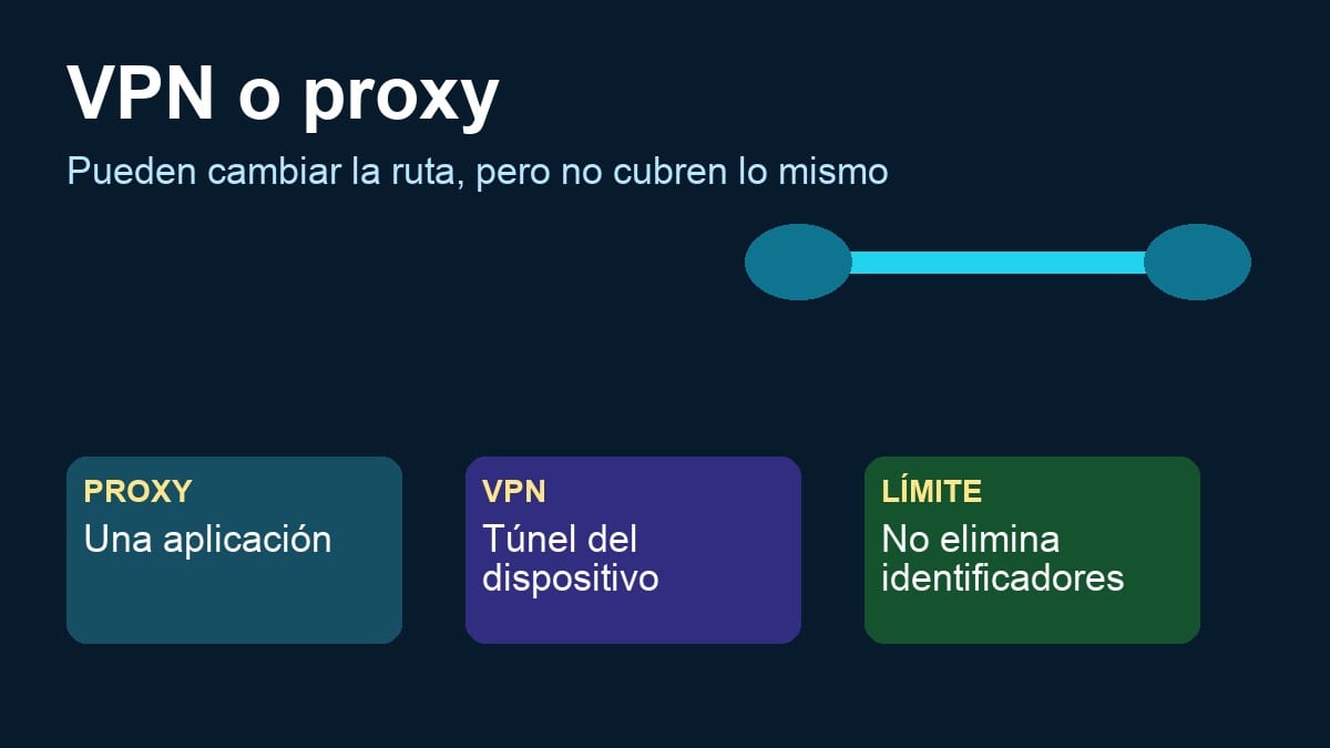 Comparación entre un proxy de aplicación y un túnel VPN de dispositivo