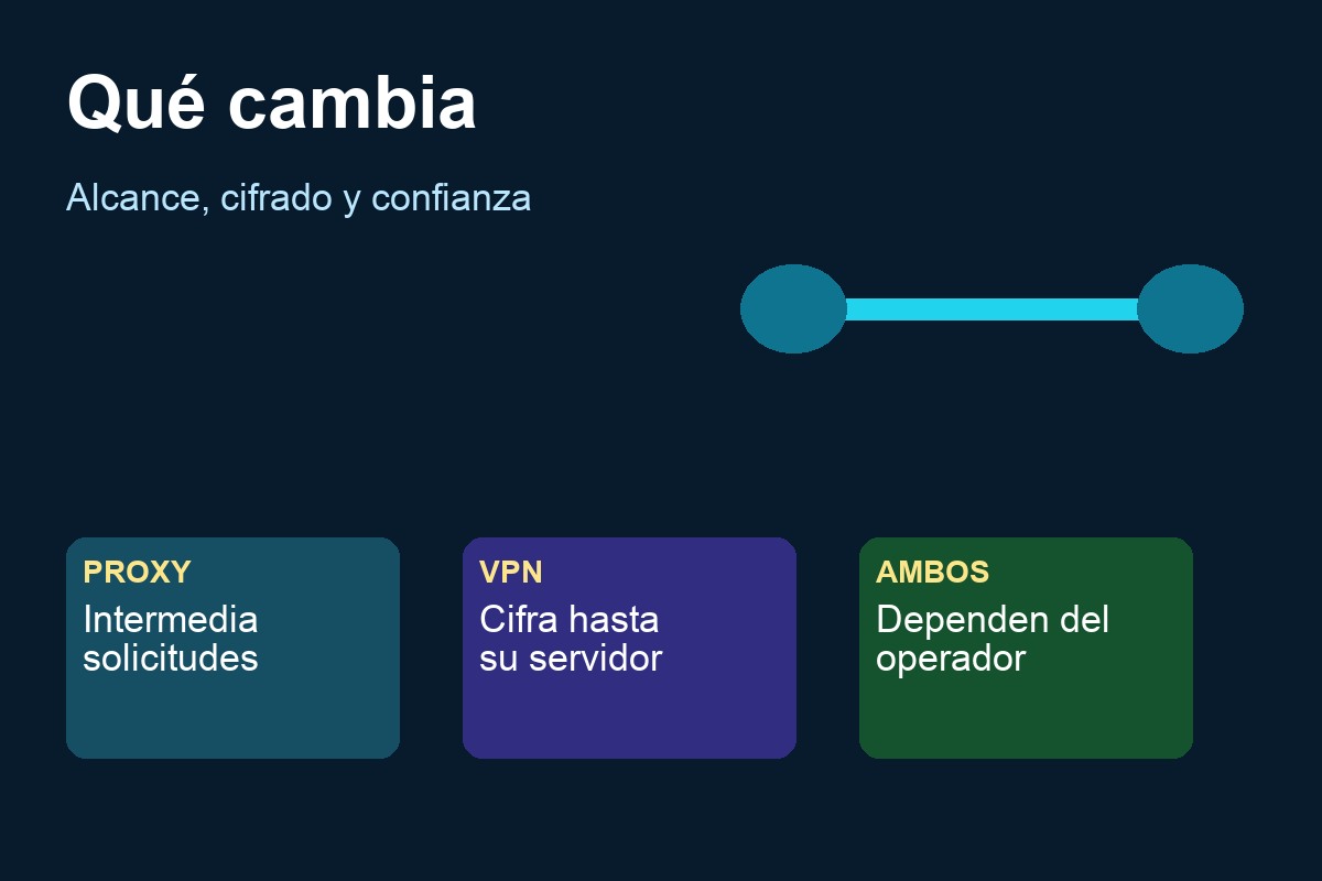 Tabla de alcance cifrado y límites de VPN y proxy