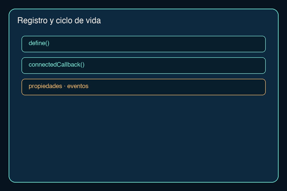 Custom element conectado al ciclo de vida del documento