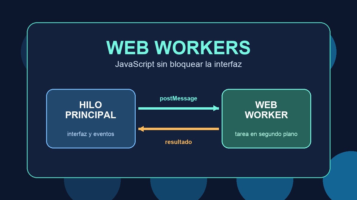 Diagrama editorial de un hilo principal y un Web Worker que intercambian mensajes