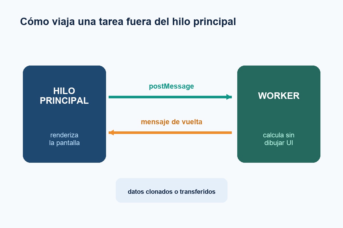 Flujo de mensajes entre una página y un Web Worker