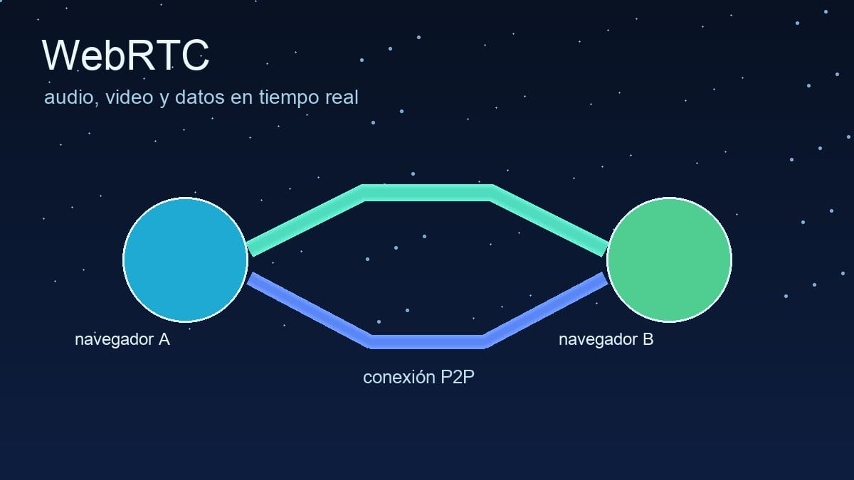 Dos navegadores conectados por WebRTC para intercambiar audio video y datos