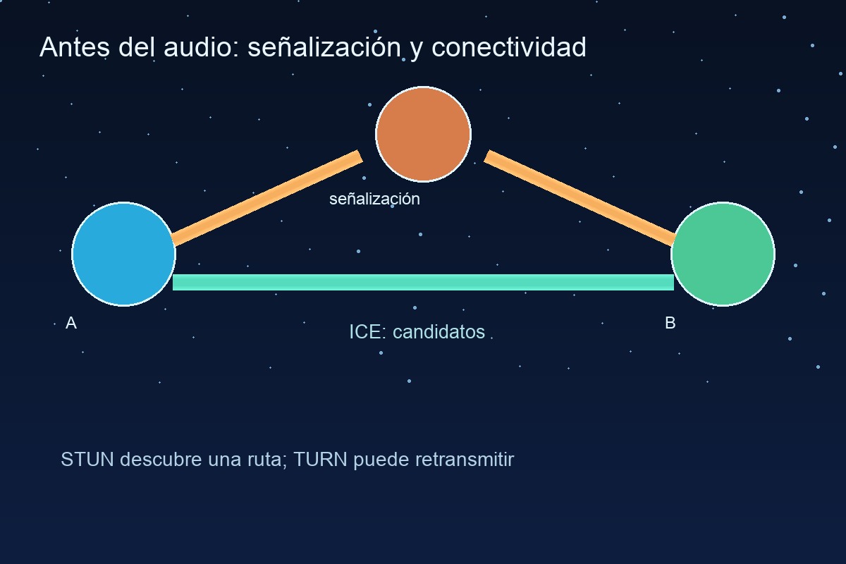 Señalización y candidatos ICE antes de conectar dos navegadores