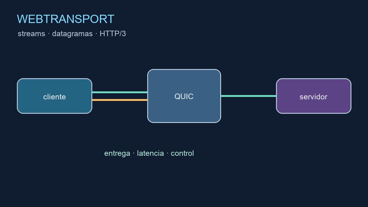 Diagrama editorial de streams y datagramas en una sesión WebTransport