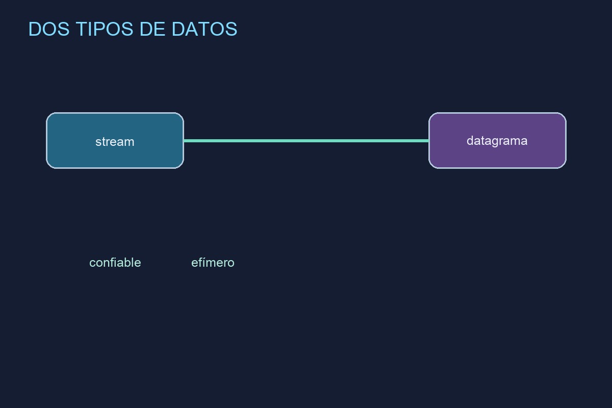 Streams y datagramas con necesidades de entrega diferentes