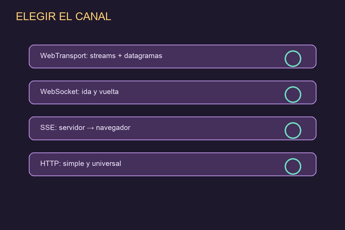 Comparación de WebTransport, WebSocket, SSE y HTTP según el caso de uso