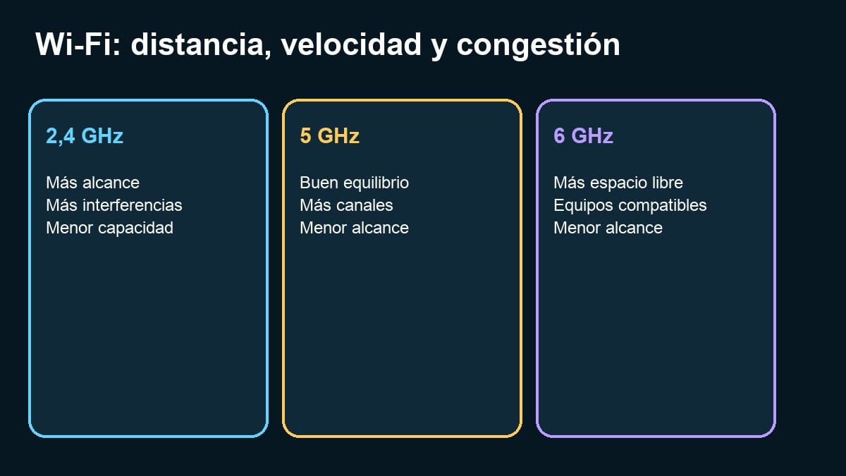 Comparación de alcance, velocidad y congestión en Wi-Fi de 2,4, 5 y 6 GHz